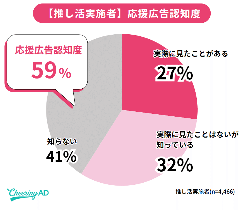 応援広告認知度調査 推し活実施者では約6割が応援広告を知っている