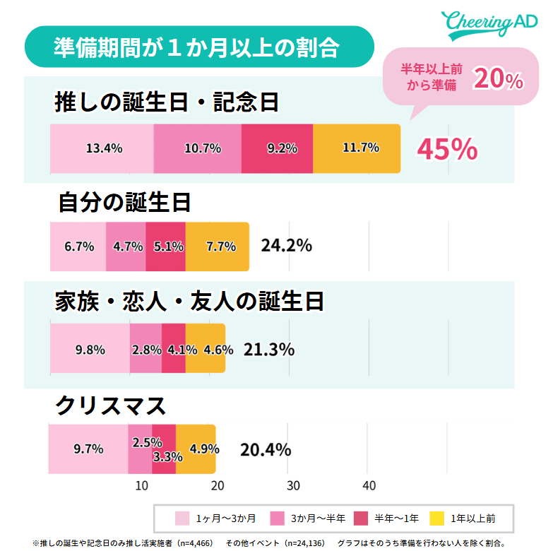 イベントにかける準備期間 推しの誕生日や記念日は半年以上前から準備する人が20%