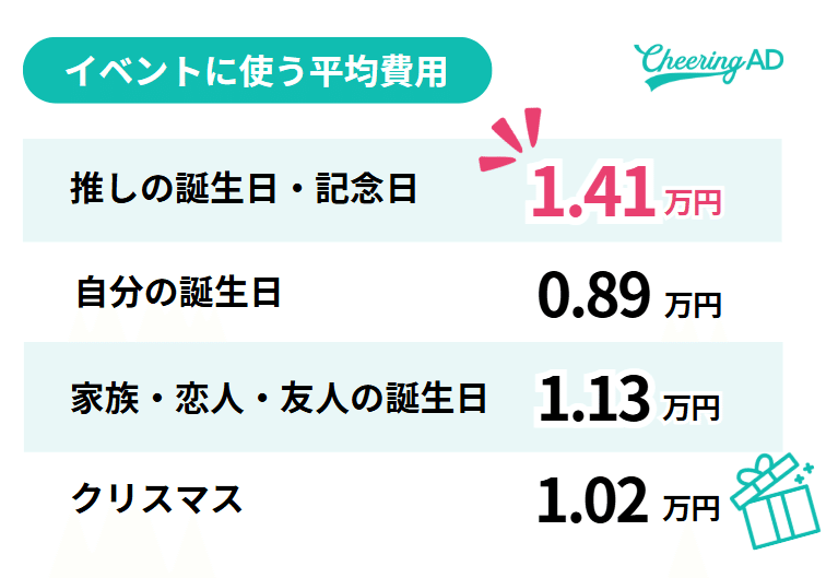イベントに使う金額調査 平均費用 推しの誕生日・記念日に使う平均予算は1.41万円