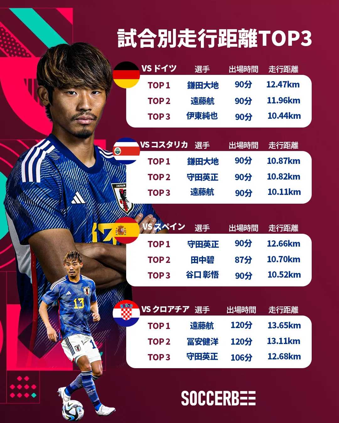 2022W杯フィジカルデータで振り返る EP.02」日本代表、世界へ挑戦