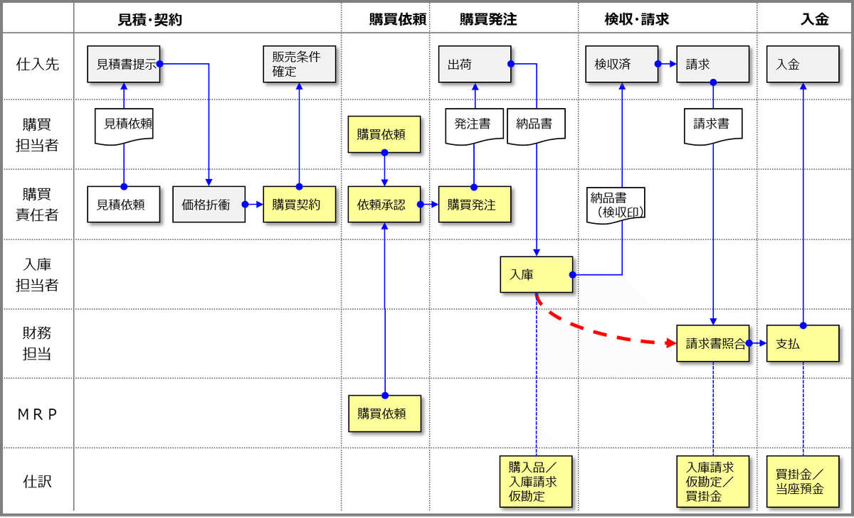 SAPアカデミー　テキスト　演習問題　SCM 調達　在庫　購買管理　ECC6.0 TIS、「LinDo Applications 調達・購買業務高度化サービス」に
