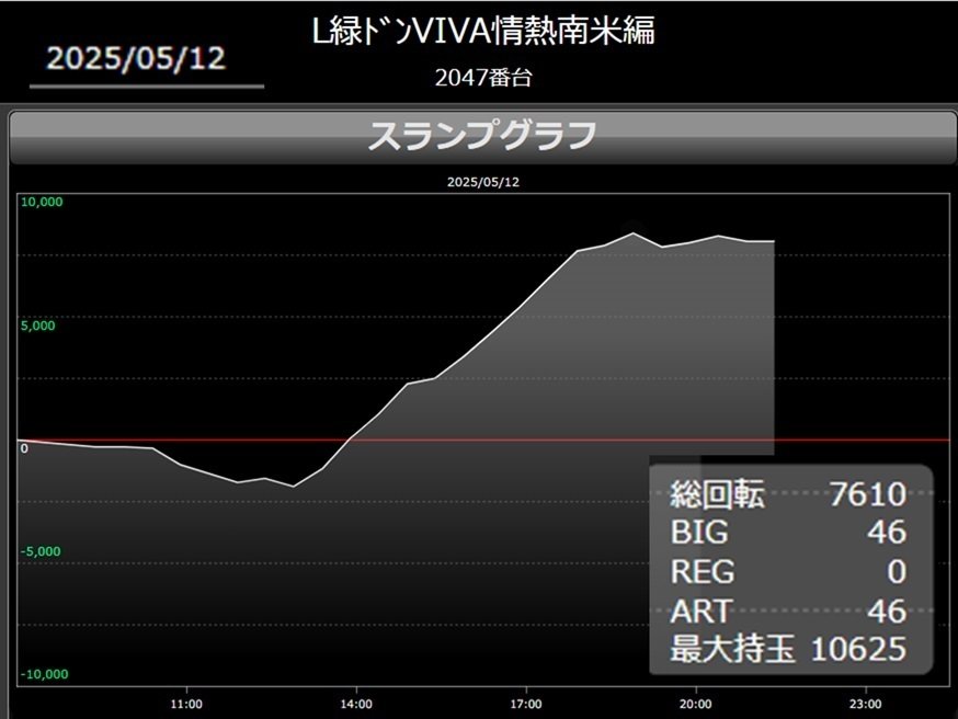 🎇【スマスロ緑ドン】10625枚！情熱グラフが舞い上がる