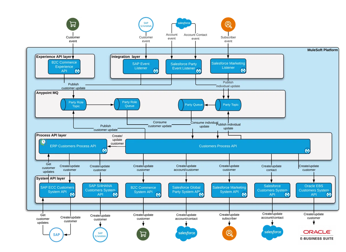MuleSoftの洋書を読んでみた22 MuleSoft Connectors and Use Cases｜jump