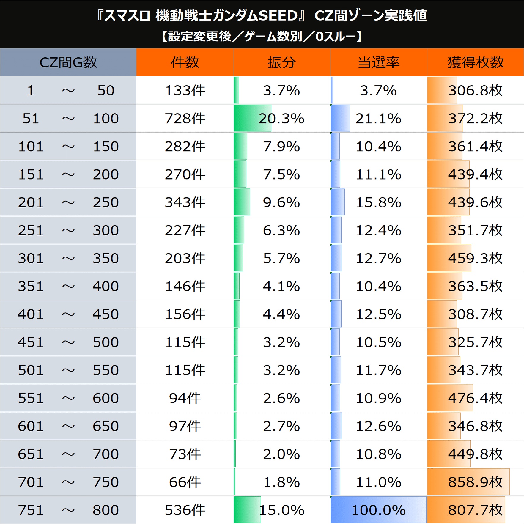 スマスロ機動戦士ガンダムSEED】期待値＆狙い目まとめ(天井期待値