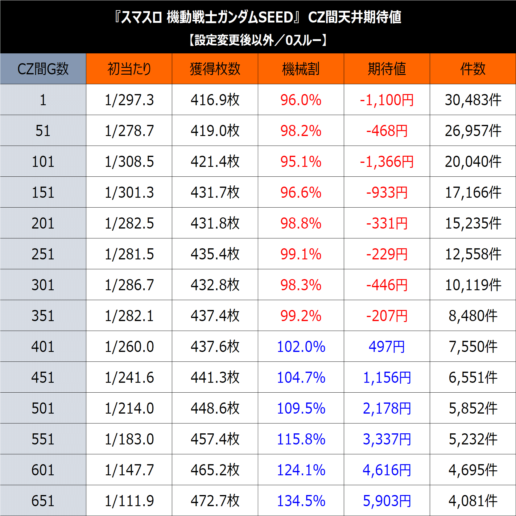 スマスロ機動戦士ガンダムSEED】期待値＆狙い目まとめ(天井期待値