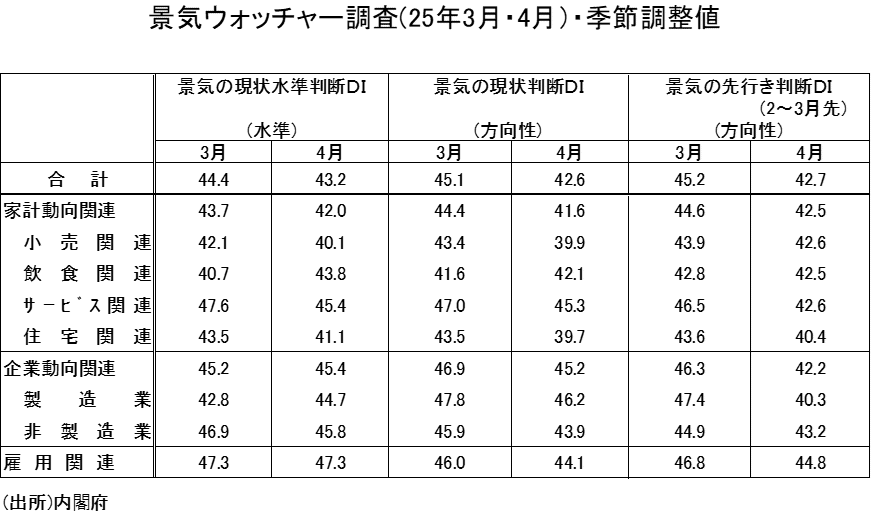 4月「景気ウォッチャー調査」では、物価高騰に加え、米国の通商