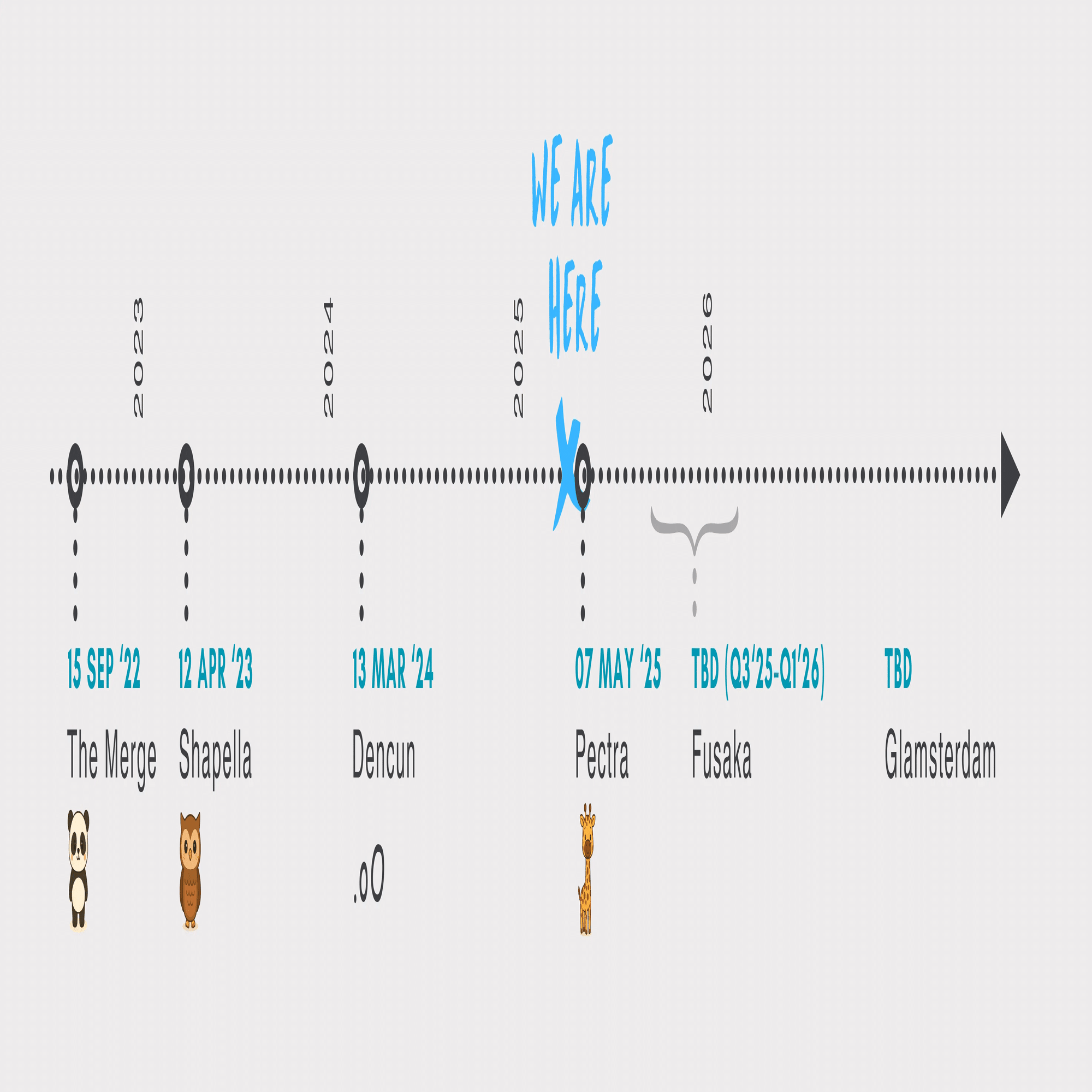 Ethereum次期アップデート「Fusaka」について：レイヤー1の復権か、その逆か｜Decentier