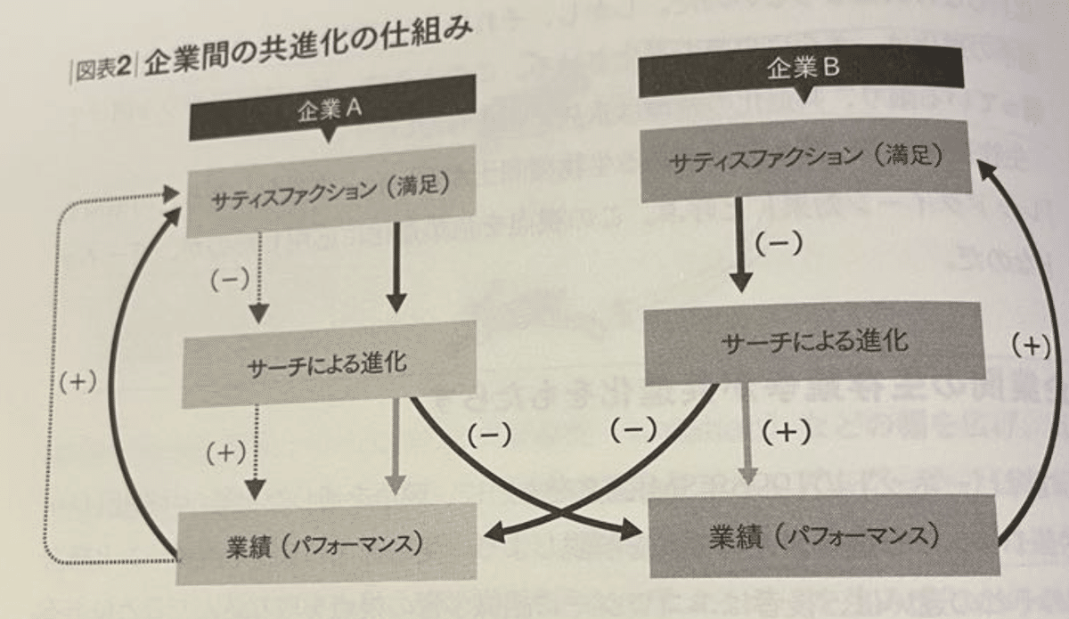 経営理論～世界標準の経営理論 32章 レッドクイーン理論