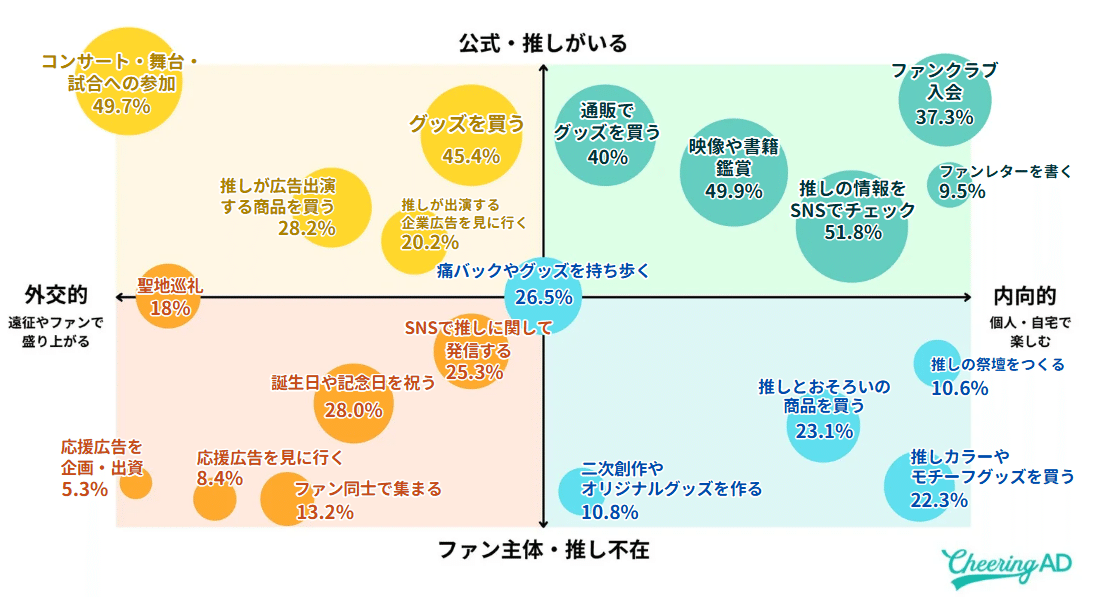 推し活グラフ ファン主体・公式主体 内向的・外交的の2つの軸で分類