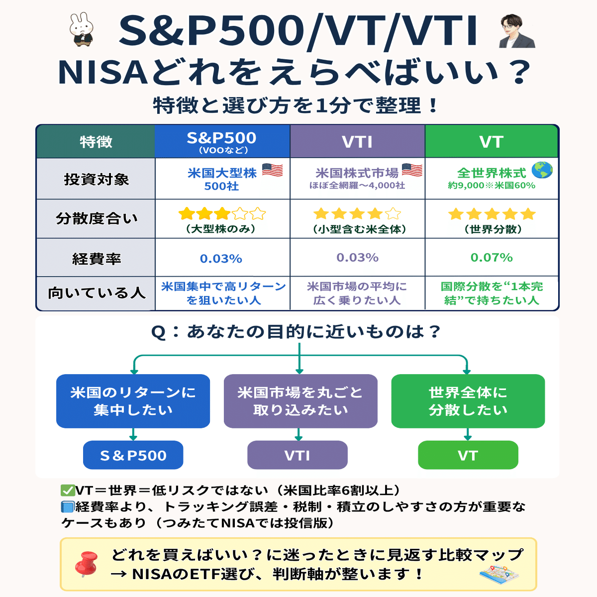 VTI・VT・S&P500、どれを選ぶ？｜NISA成長投資枠×ETFの“自分に合う1本”を見つける視点｜橘 龍馬