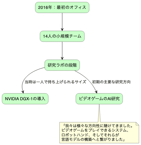 OpenAI: サム・アルトマンが語るAI開発の軌跡と未来 - ChatGPT