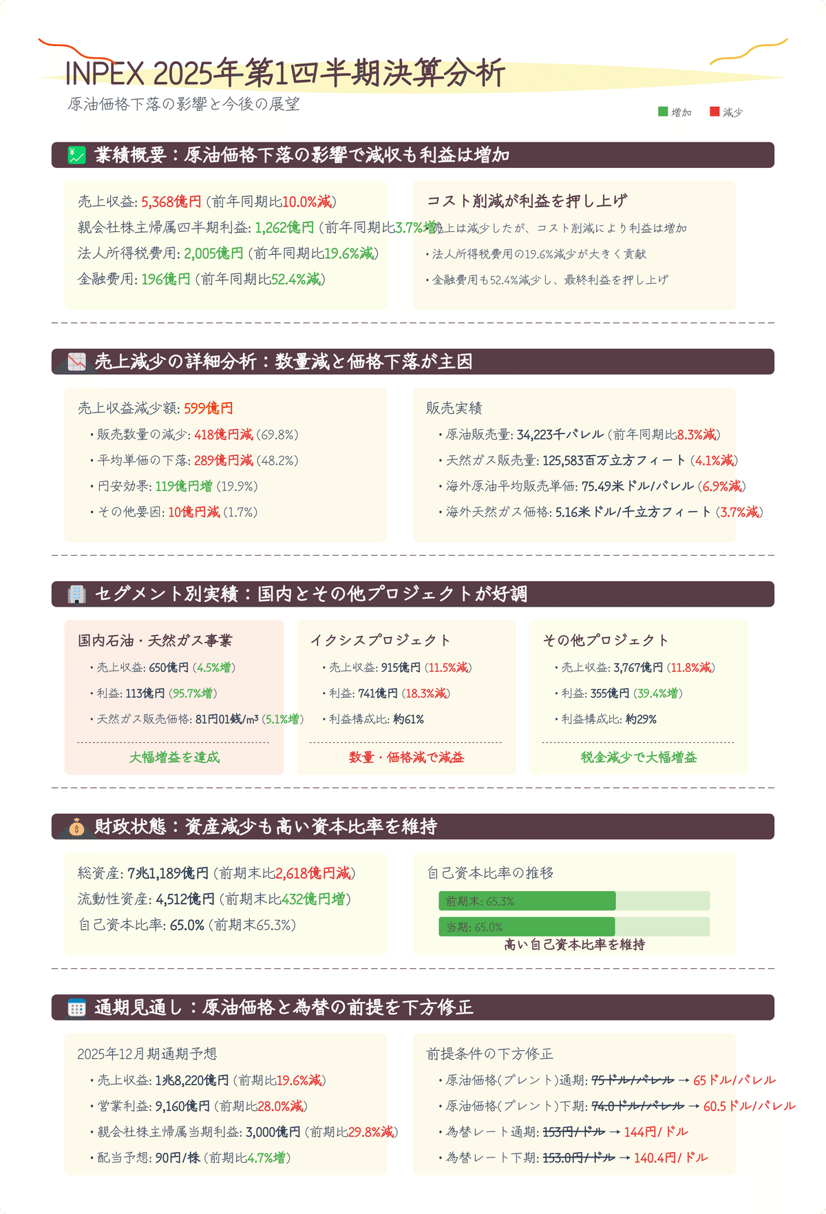 INPEX(1605) 2025年第1四半期決算：販売単価下落でも増益、鍵を