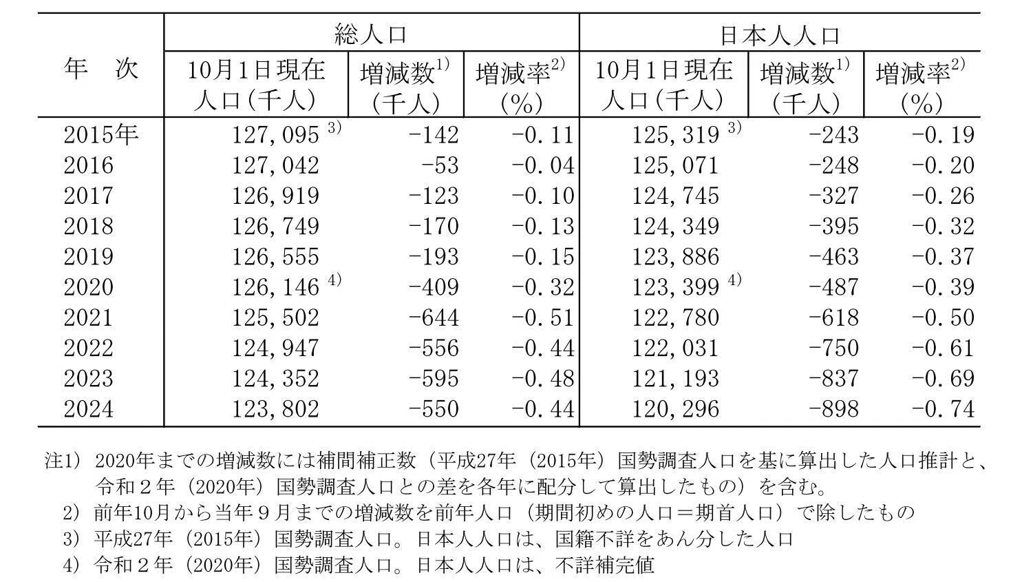 総人口は14年連続で減少 社会増は3年連続――総務省推計（2025年4月14日