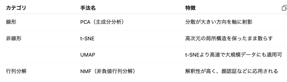 【データ分析の基礎】次元削減とクラスタリングの違い。特徴・例|note AIニュース