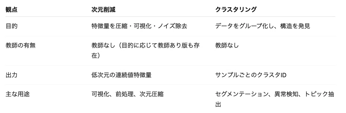 【データ分析の基礎】次元削減とクラスタリングの違い。特徴・例|note AIニュース