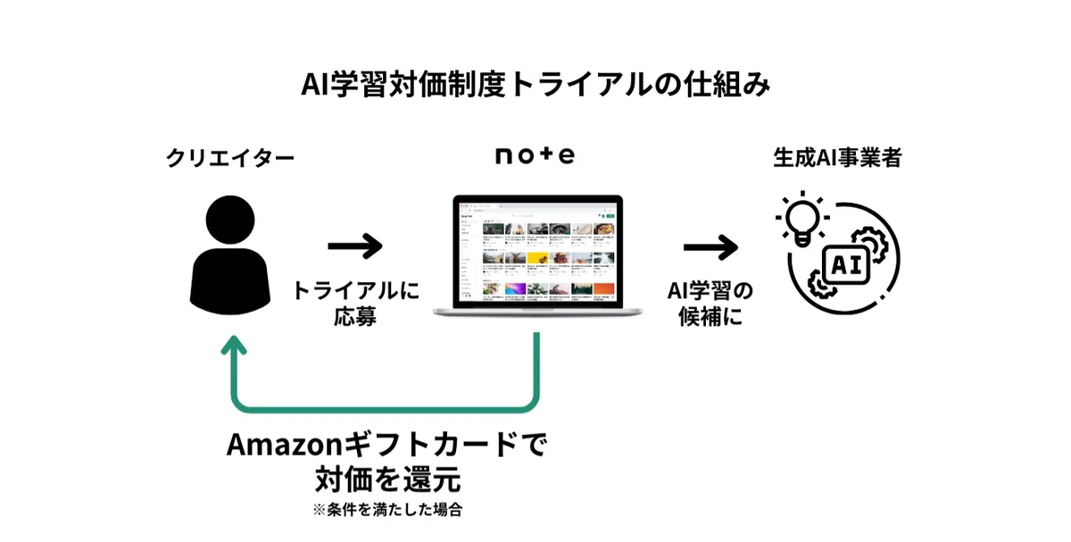 AI学習対価制度トライアルの仕組み