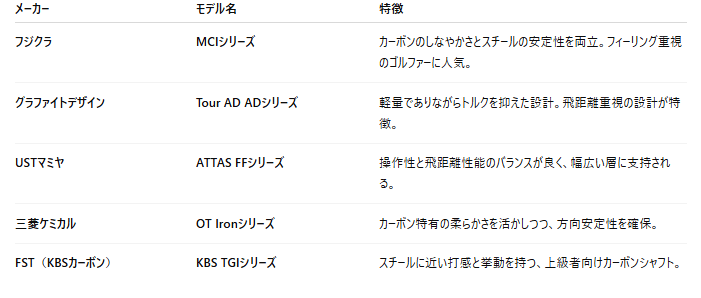 アイアンのシャフトはカーボンかスチールか？初心者向けの選び方