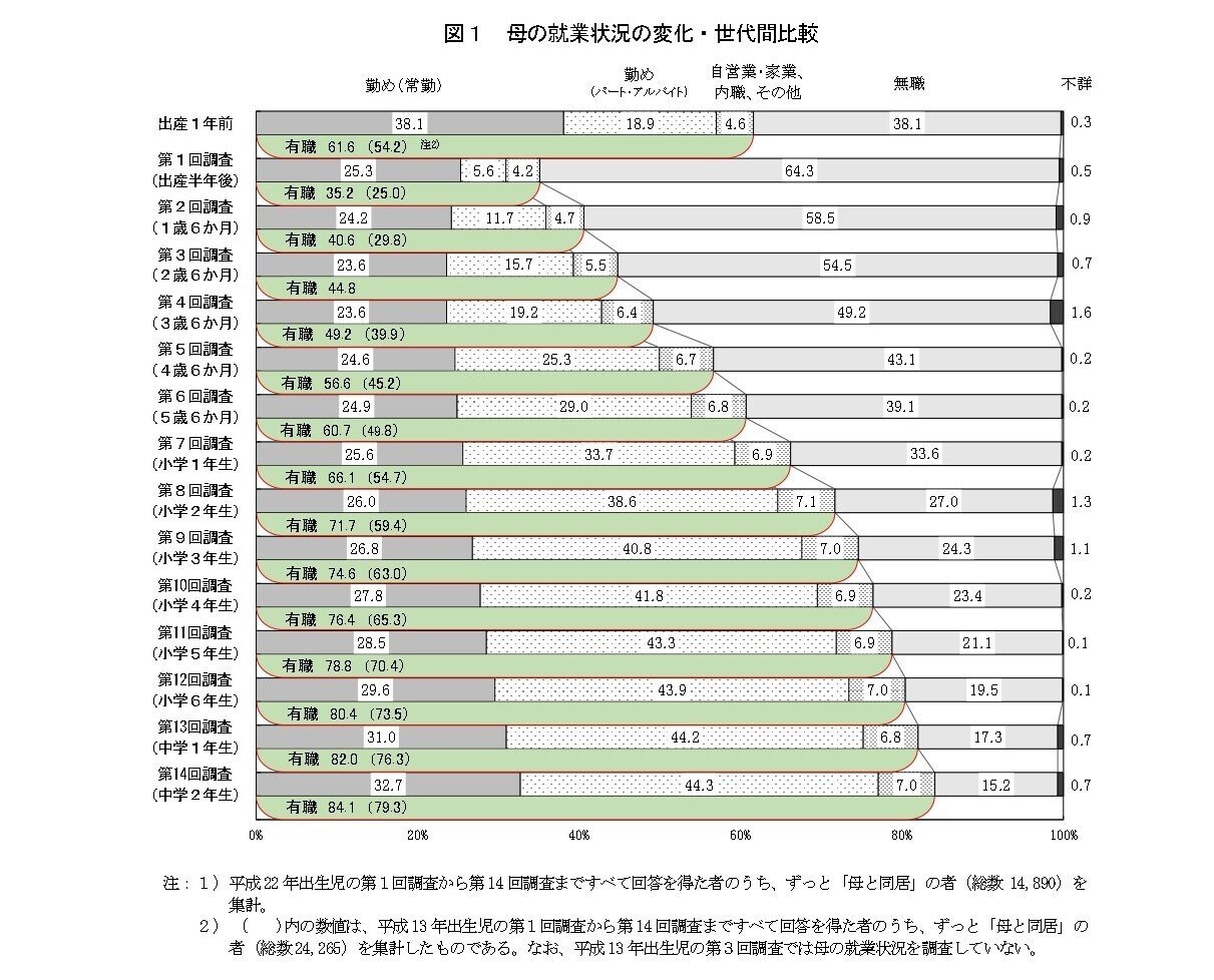 第14回21世紀出生児縦断調査（平成22年出生児）結果公表―母の