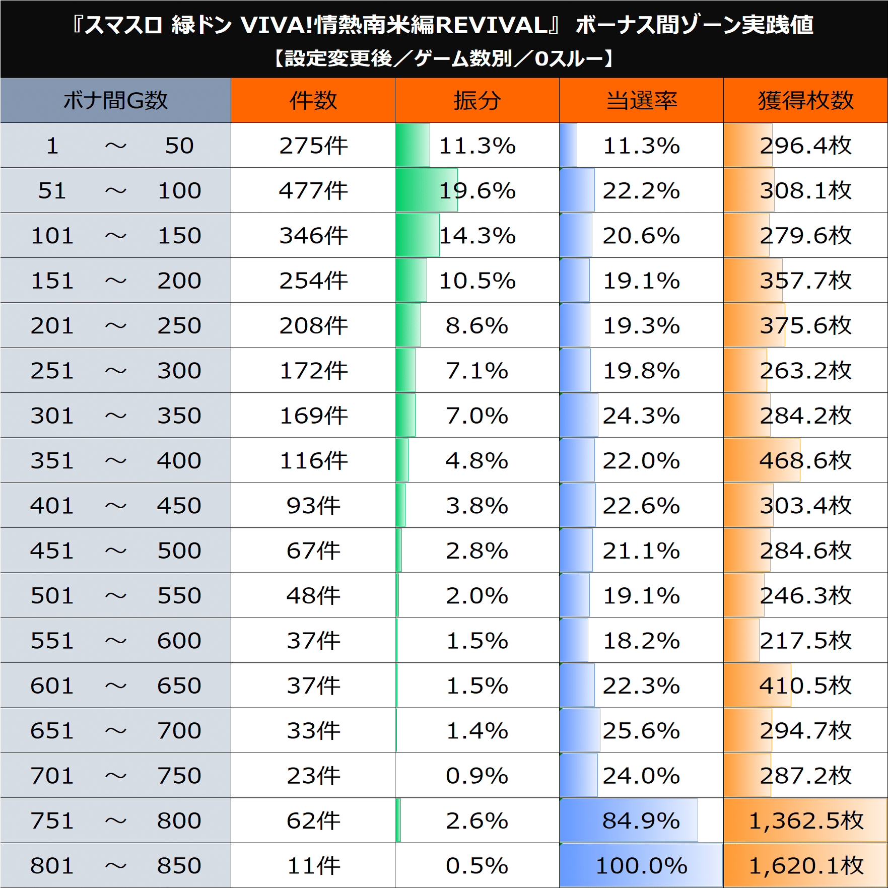 スマスロ 緑ドン VIVA!情熱南米編 REVIVAL】期待値＆狙い目まとめ(天井