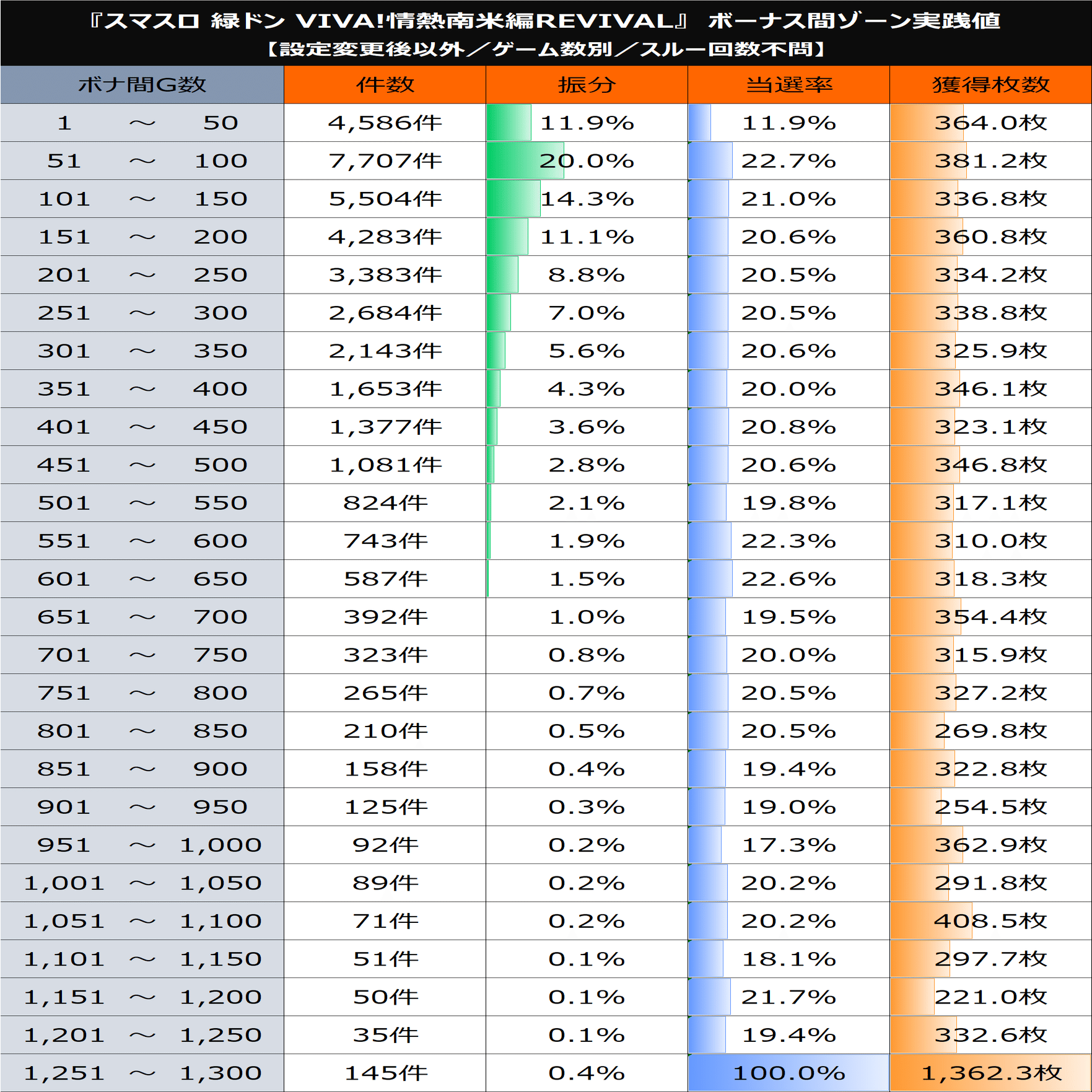 スマスロ 緑ドン VIVA!情熱南米編 REVIVAL】期待値＆狙い目まとめ(天井
