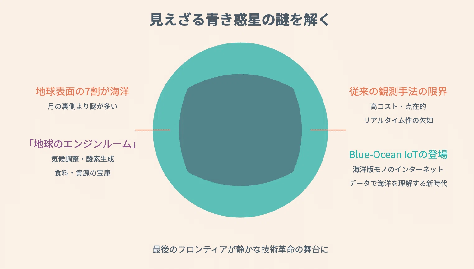 364「Blue-Ocean IoT:海の声を聴く革命：未知なる青き惑星をデジタルで