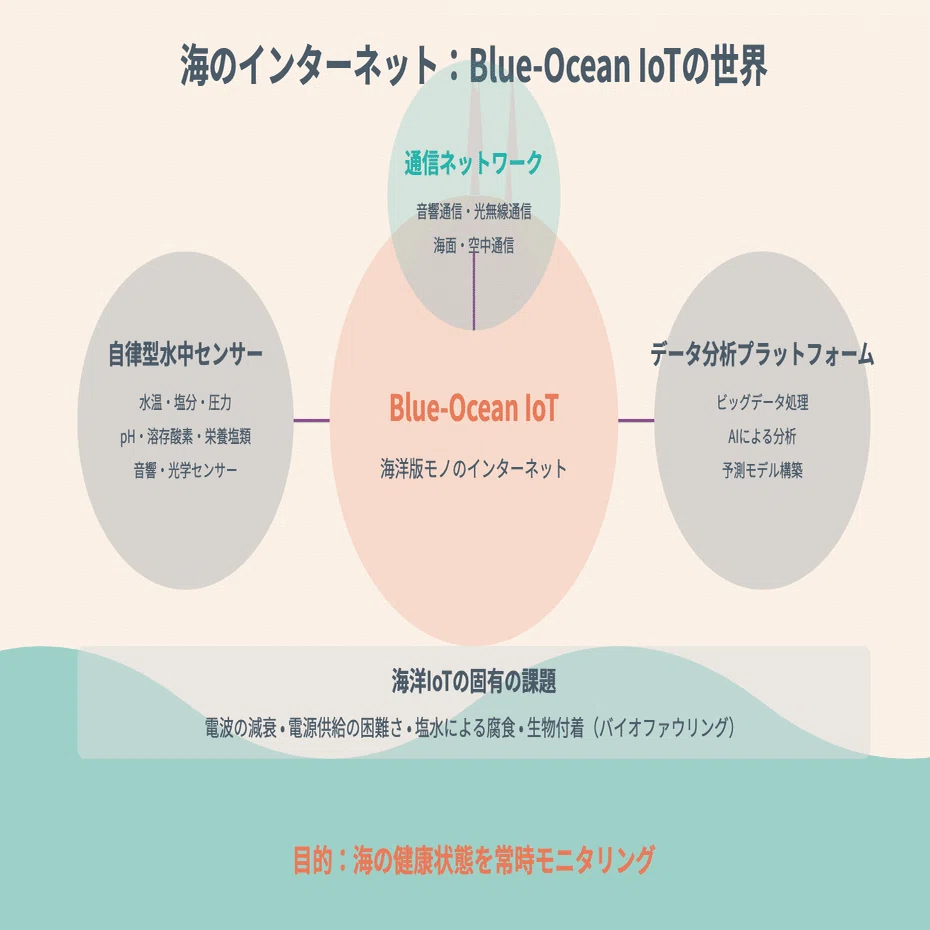 364「Blue-Ocean IoT:海の声を聴く革命：未知なる青き惑星をデジタルで