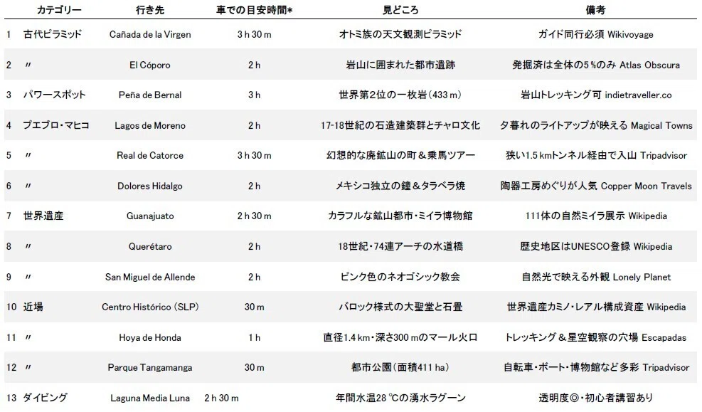 サンルイスポトシ発☆3時間で行ける 絶景＆世界遺産 13スポット