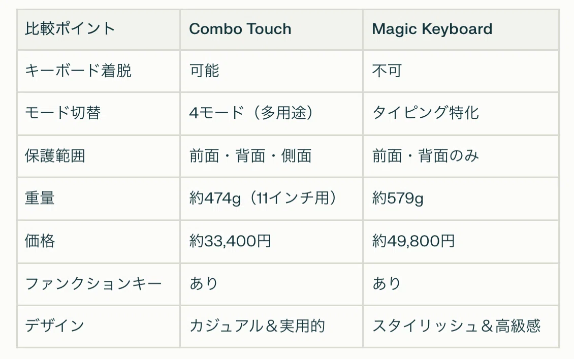 iPadを本気の相棒に変える!ロジクール Combo Touchの魅力を徹底レビュー