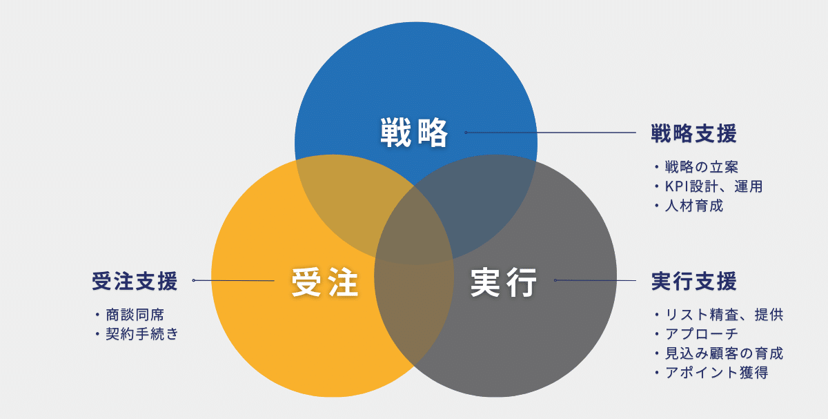 営業アウトソーシングの役割