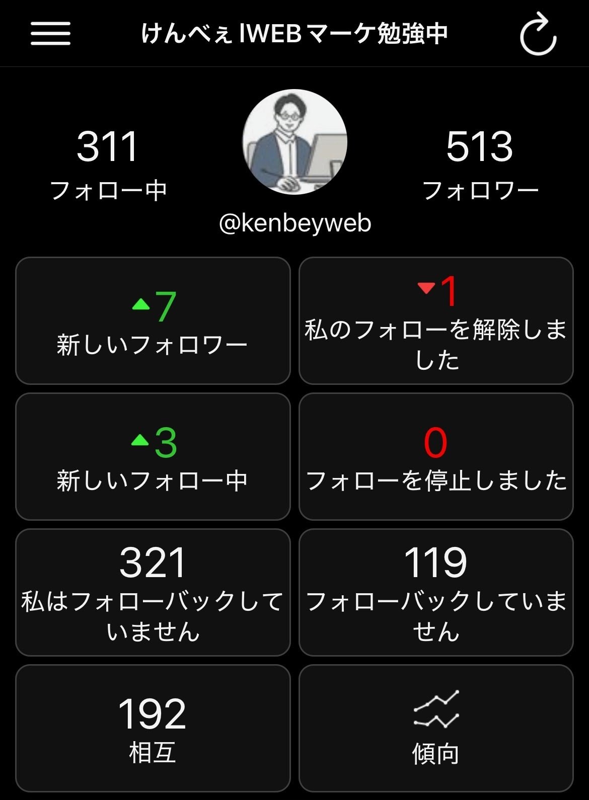 X運用①】フォロワー500人へ実績ゼロ毎日投稿7ヶ月｜凡人が続け