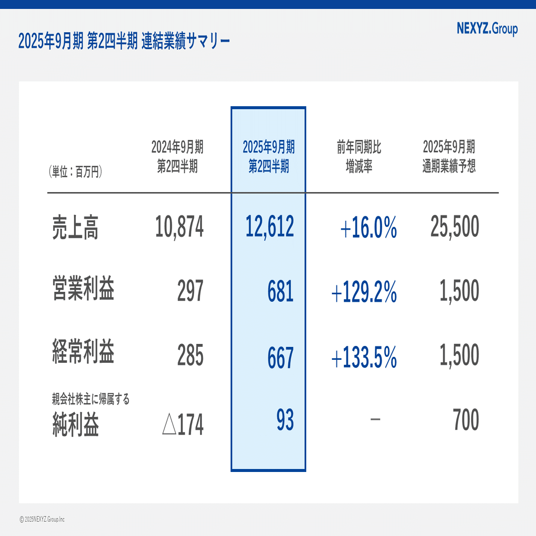 営業利益2.3倍】第2四半期決算をポイント解説｜東証上場 NEXYZ