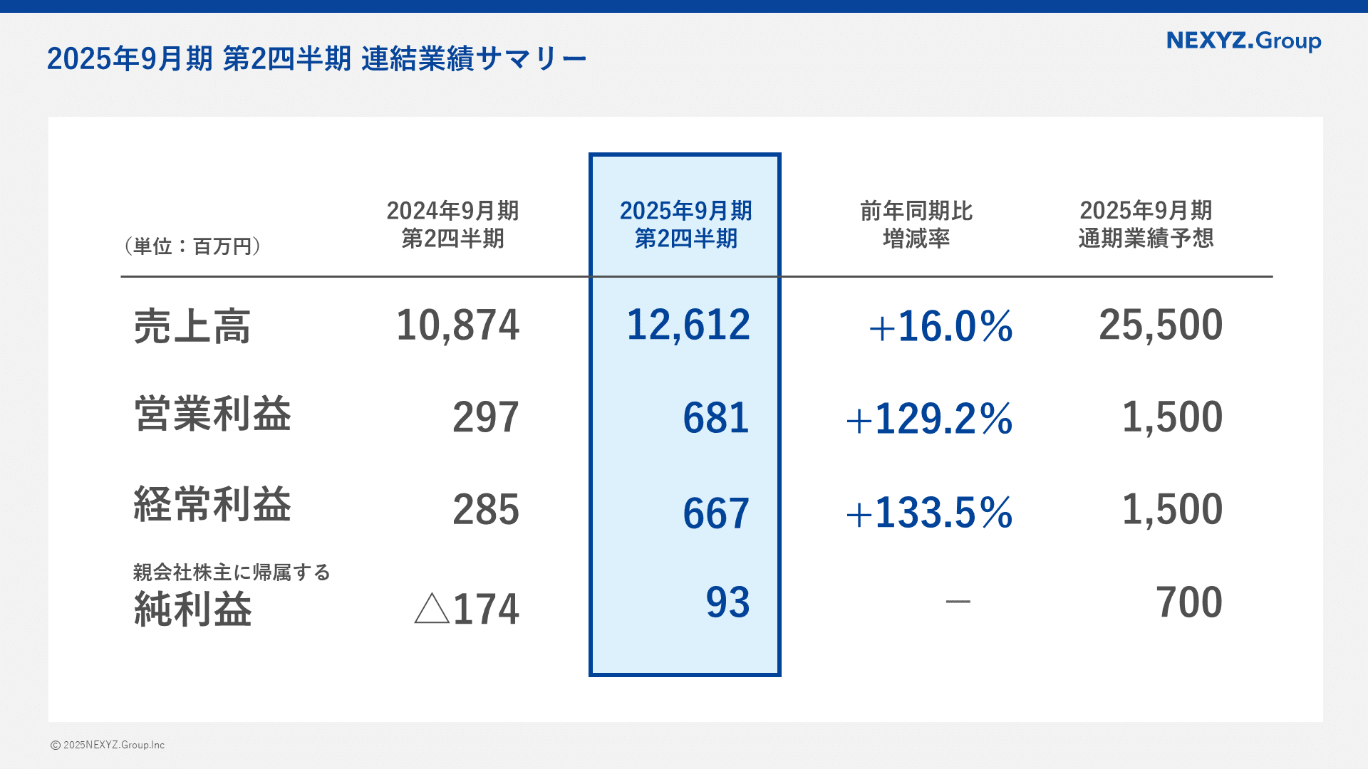 営業利益2.3倍】第2四半期決算をポイント解説|東証上場 NEXYZ 営業利益2.3倍】第2四半期決算をポイント解説|東証上場 NEXYZ