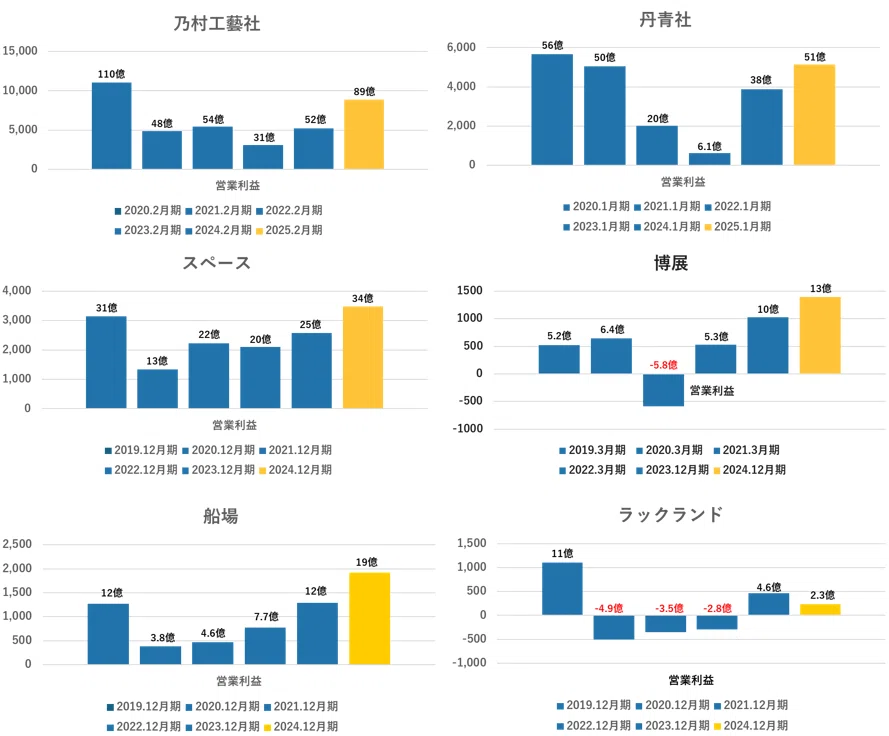 2025年版ディスプレイ業界 上場企業6社の業績まとめ｜㈱SHO-CASE｜建設