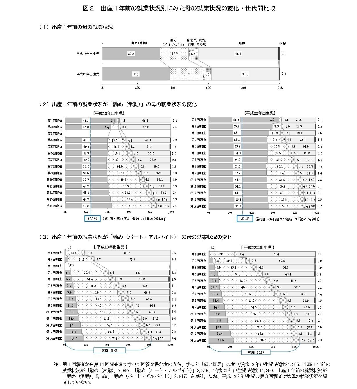 第14回21世紀出生児縦断調査（平成22年出生児）結果公表―母の