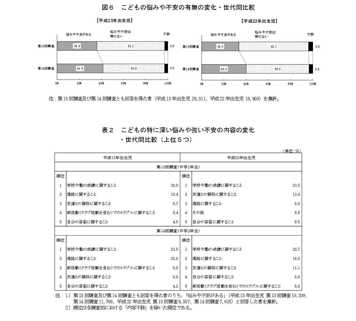 第14回21世紀出生児縦断調査（平成22年出生児）結果公表―母の