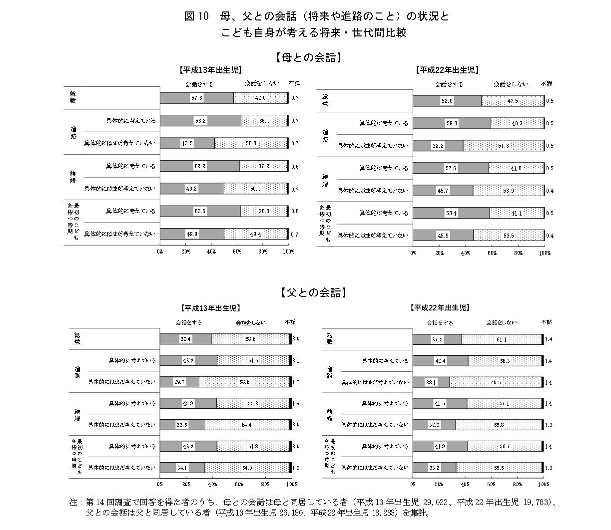 ２１世紀出生児縦断調査 第２回（平成１４年度）/厚生労働統計協会/厚生労働省（単行本） 第14回21世紀出生児縦断調査（平成22年出生児）結果公表―母の