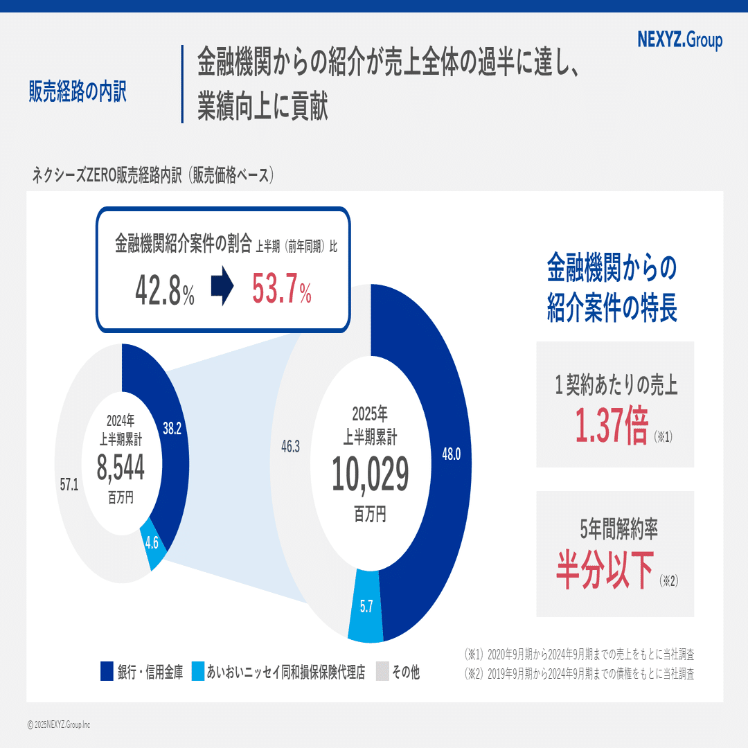 営業利益2.3倍】第2四半期決算をポイント解説｜東証上場 NEXYZ