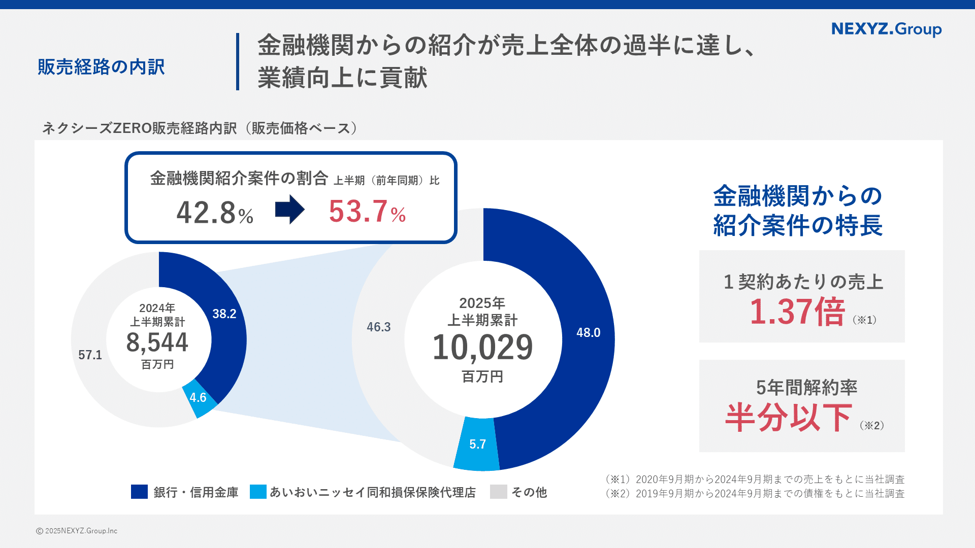 営業利益2.3倍】第2四半期決算をポイント解説|東証上場 NEXYZ 営業利益2.3倍】第2四半期決算をポイント解説|東証上場 NEXYZ