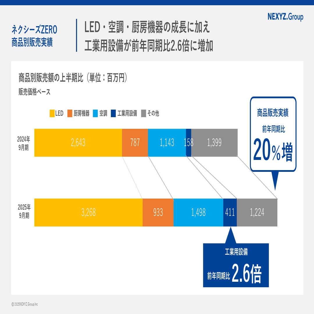 営業利益2.3倍】第2四半期決算をポイント解説｜東証上場 NEXYZ