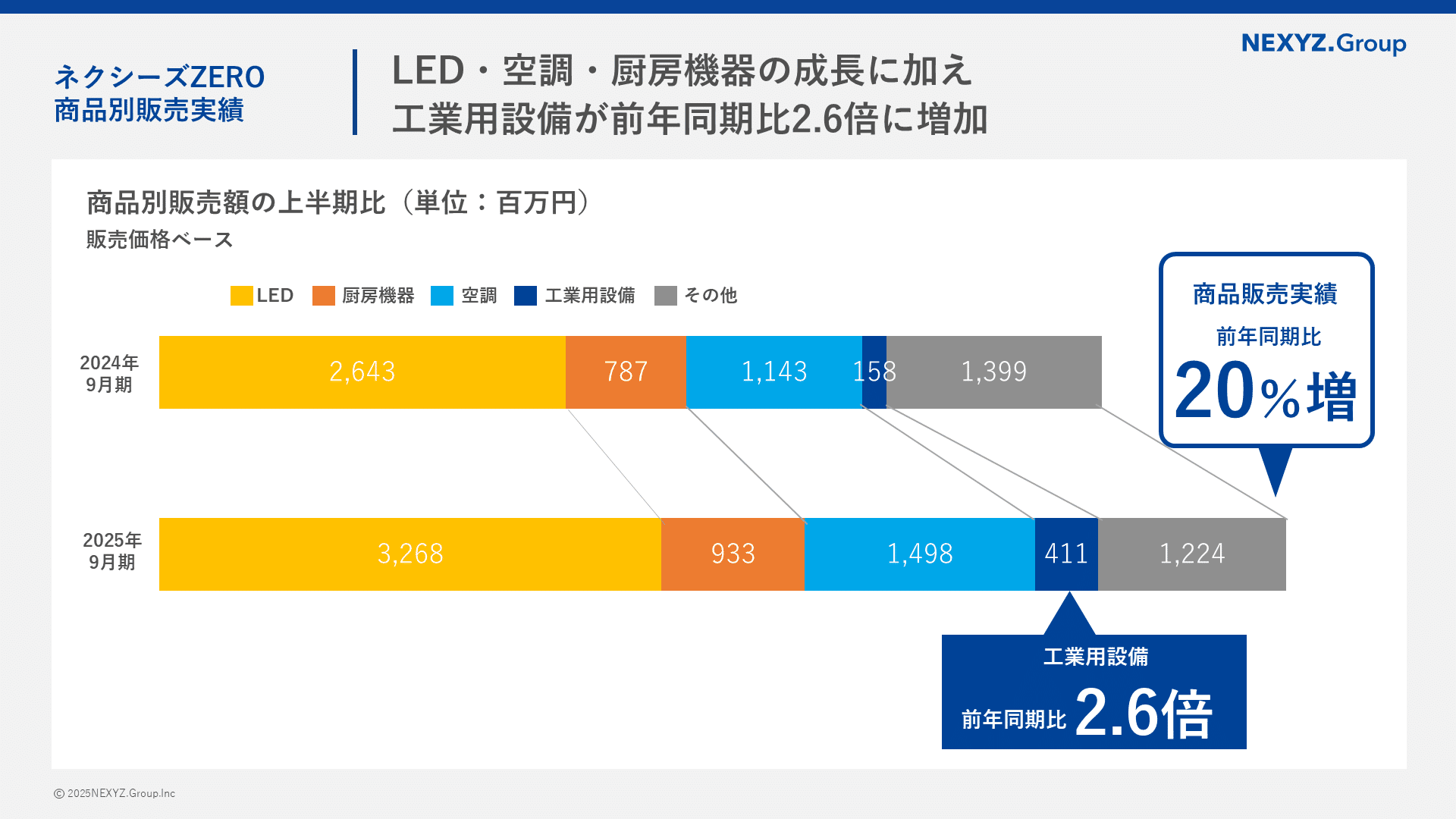 営業利益2.3倍】第2四半期決算をポイント解説|東証上場 NEXYZ 営業利益2.3倍】第2四半期決算をポイント解説|東証上場 NEXYZ