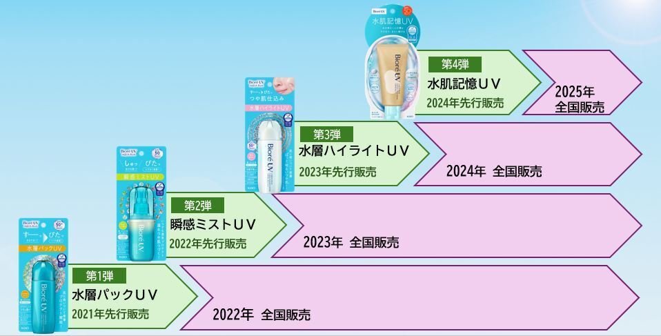 日やけ止め【最新マーケティング】花王ビオレUVのヒット秘話