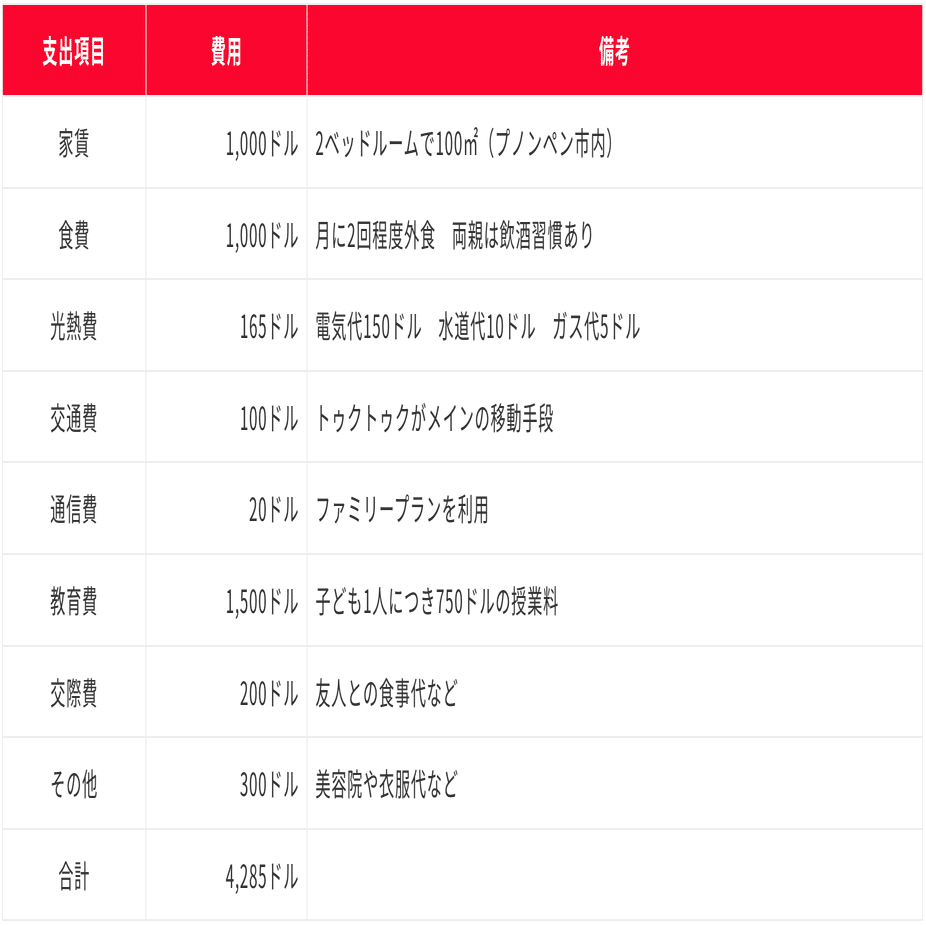 カンボジアの生活費は1ヶ月いくら？家族構成別に目安額をシミュレーション｜『アンナ社長』カンボジアンナ