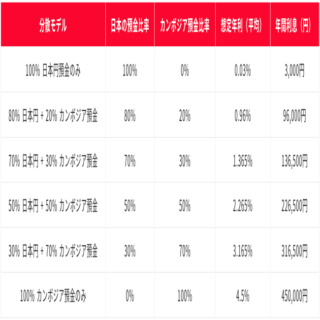 カンボジア vs 日本：定期預金で資産を増やす方法｜『アンナ社長』カンボジアンナ
