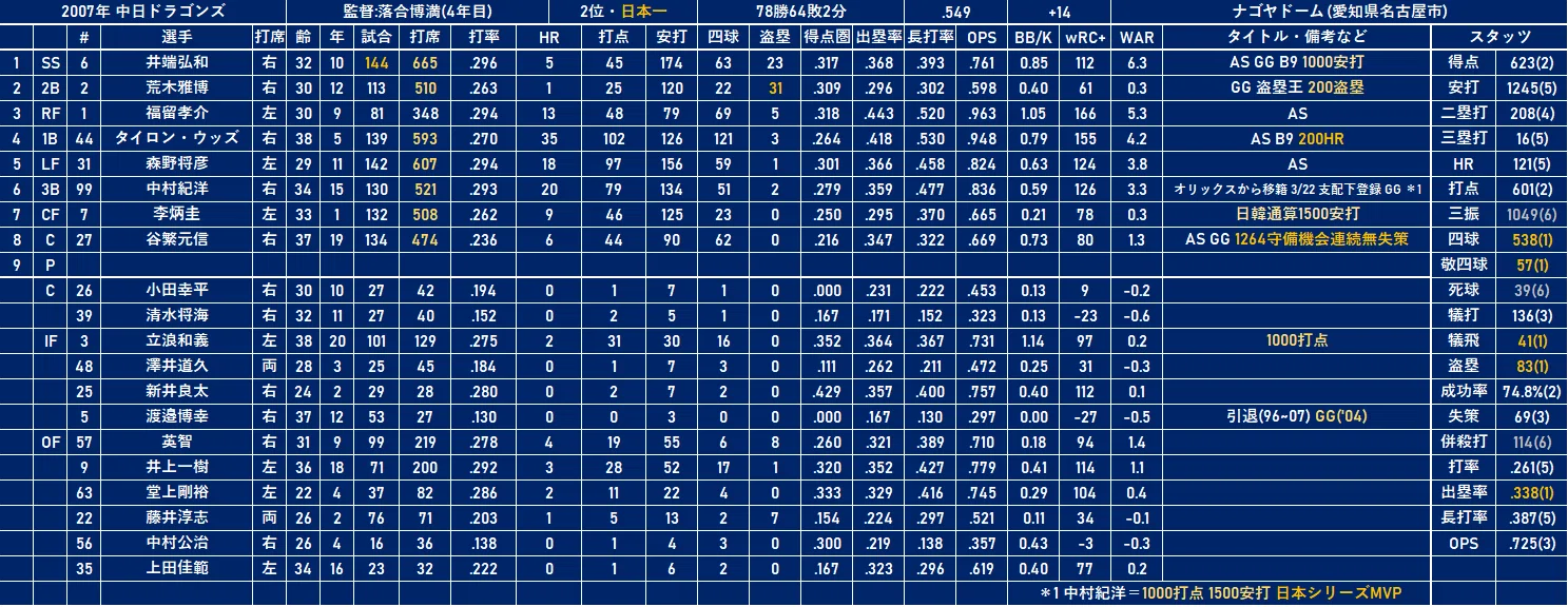 2007年 中日ドラゴンズ(2位・日本一)｜どいがき