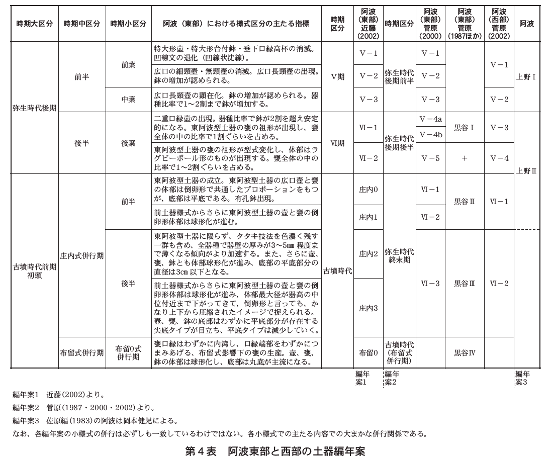 東阿波型土器」の変化と「庄内式土器」の併行関係｜committed to