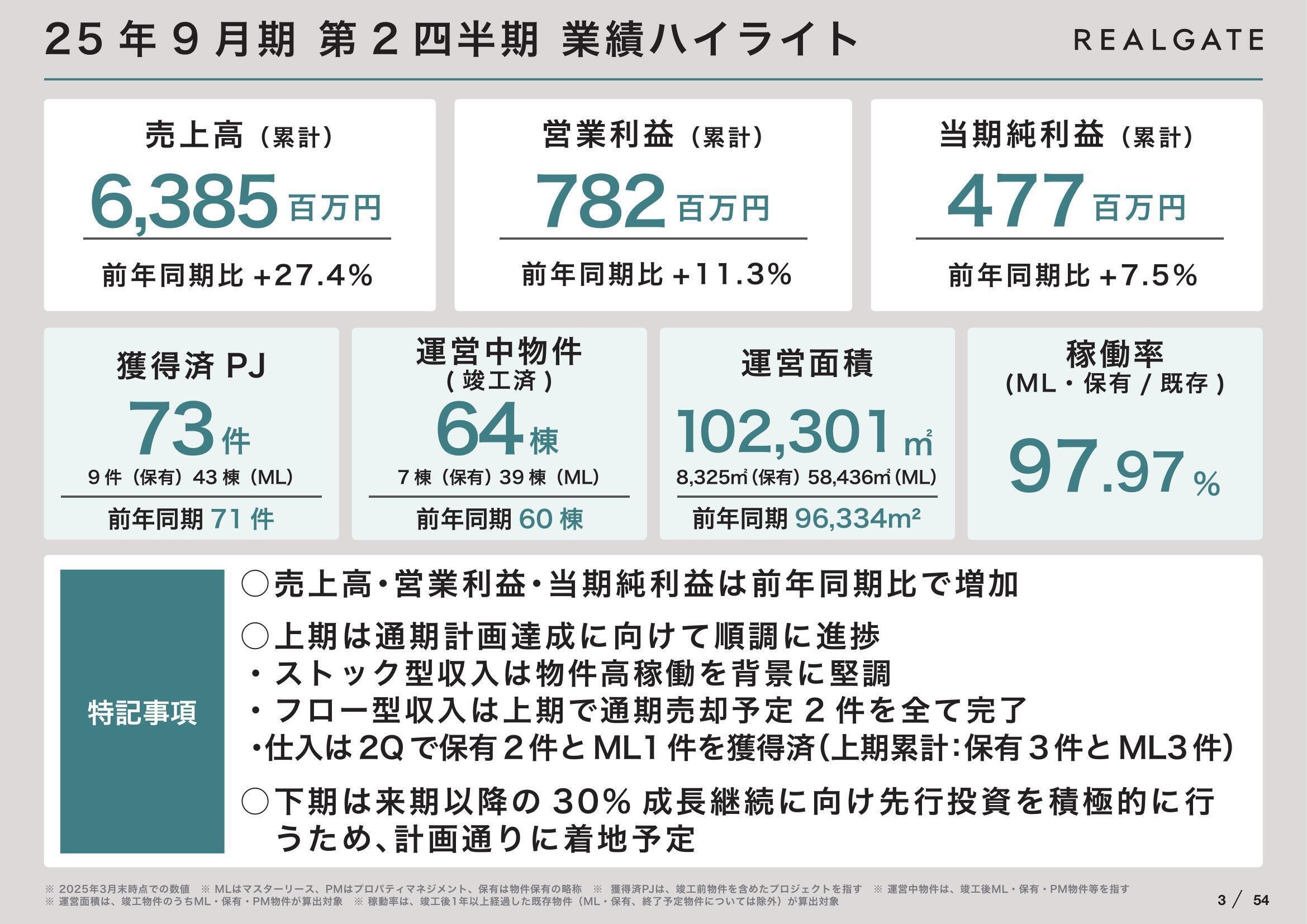 REALGATE】2025年4月 Monthly Report｜株式会社リアルゲイト（IR）