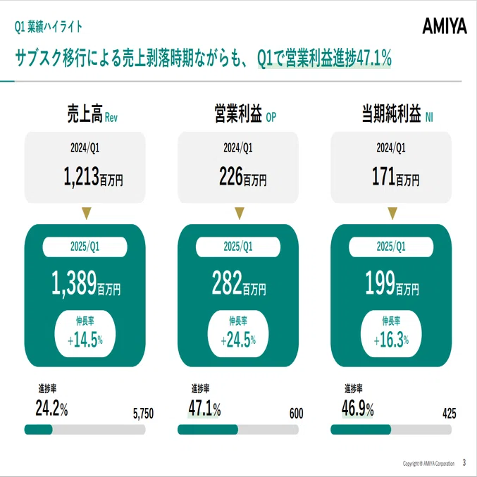 網屋（4258）2025年12月期第1四半期決算を発表しました｜AMIYA公式note