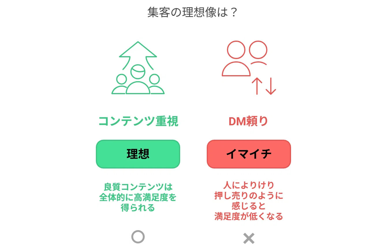 DMに頼る施策は危険？！集客は“コンテンツ”と“届ける設計”で決まる 