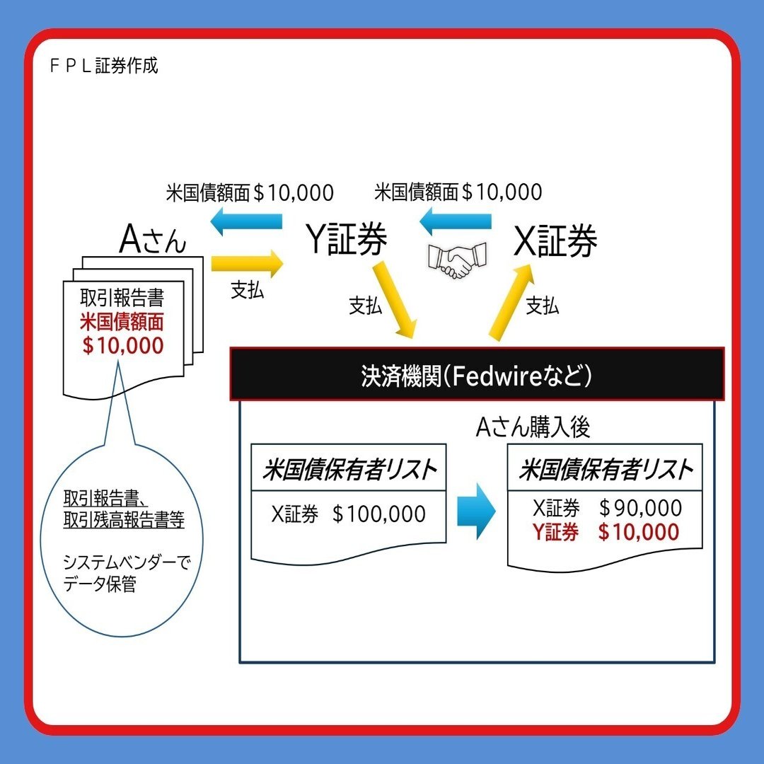 No.194 わたしの米国債、今どこにあるの？｜ＦＰＬ証券〈預金以上株式未満、という選択〉