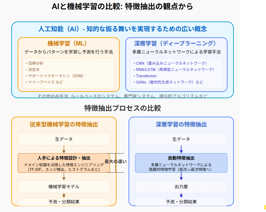 データ分析の基礎】機械学習とAIの違い（特徴抽出の観点）｜note